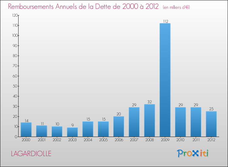 Evolution de l'annuité de la dette pour la commune de LAGARDIOLLE de 2000 à 2012 Annuités de la dette pour LAGARDIOLLE de 2000 à 2012