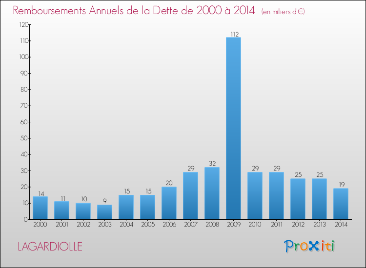 Evolution de l'annuité de la dette pour la commune de LAGARDIOLLE de 2000 à 2014 Annuités de la dette pour LAGARDIOLLE de 2000 à 2014