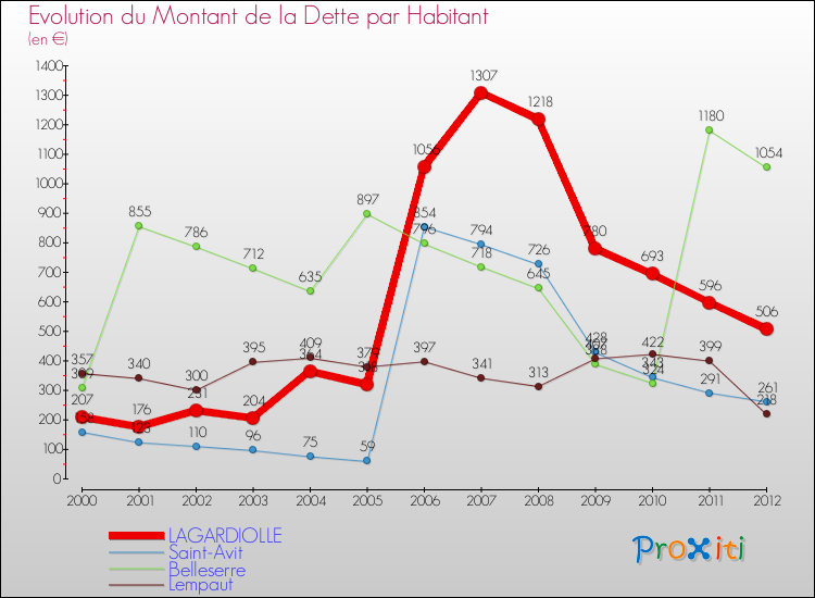 Evolution de la dette par habitant pour la commune de LAGARDIOLLE et les communes proches de 2000 à 2012 Comparaison de la dette par habitant pour LAGARDIOLLE et les communes voisines de 2000 à 2012