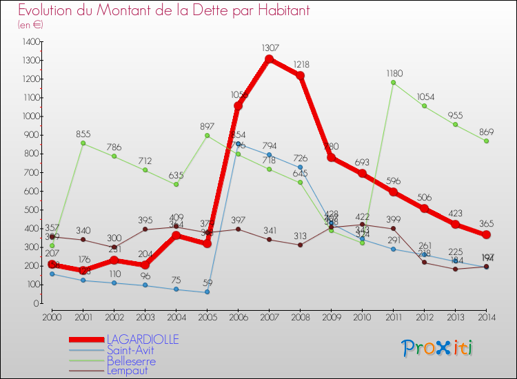 Evolution de la dette par habitant pour la commune de LAGARDIOLLE et les communes proches de 2000 à 2014 Comparaison de la dette par habitant pour LAGARDIOLLE et les communes voisines de 2000 à 2014