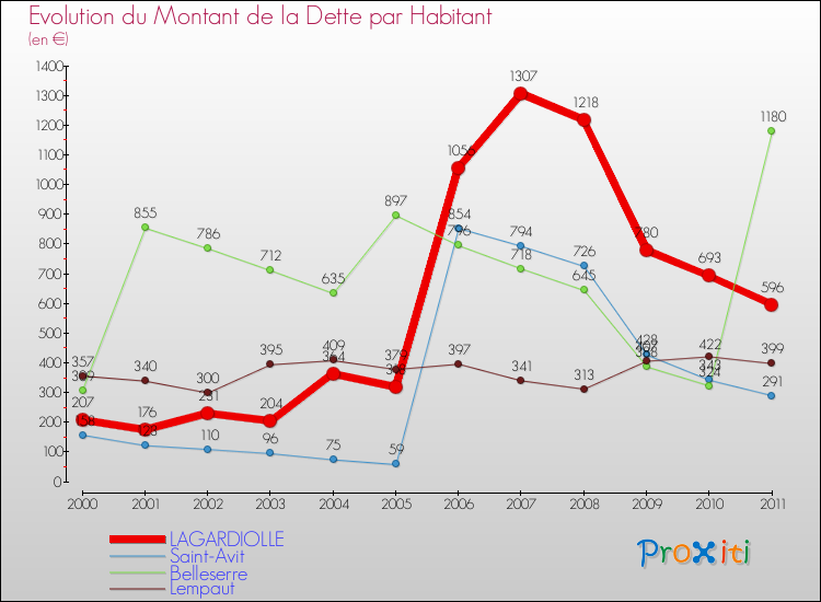 Evolution de la dette par habitant pour la commune de LAGARDIOLLE et les communes proches Comparaison de la dette par habitant pour LAGARDIOLLE et les communes voisines