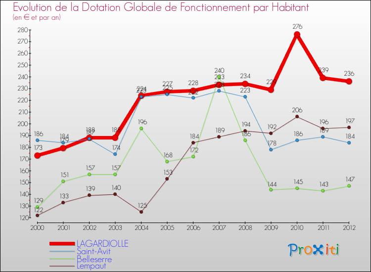 Evolution et montant de la dotation globale de fonctionnement par Habitant pour LAGARDIOLLE et les communes proches Comparaison des dotations globales de fonctionnement par habitant pour LAGARDIOLLE et les communes voisines