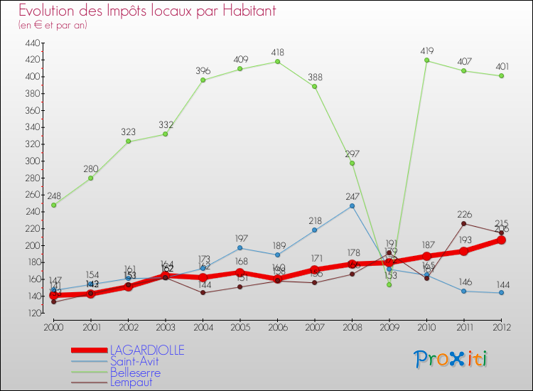 Evolution et montant des impôts locaux par Habitant pour LAGARDIOLLE et les communes proches Comparaison des impôts locaux par habitant pour LAGARDIOLLE et les communes voisines