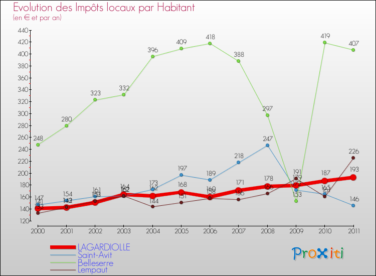 Evolution et montant des impôts locaux par Habitant pour LAGARDIOLLE et les communes proches Comparaison des impôts locaux par habitant pour LAGARDIOLLE et les communes voisines