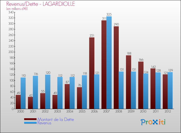 Evolution comparée de la dette et des revenus pour la commune de LAGARDIOLLE de 2000 à 2012 Comparaison de la dette et des revenus pour LAGARDIOLLE de 2000 à 2012