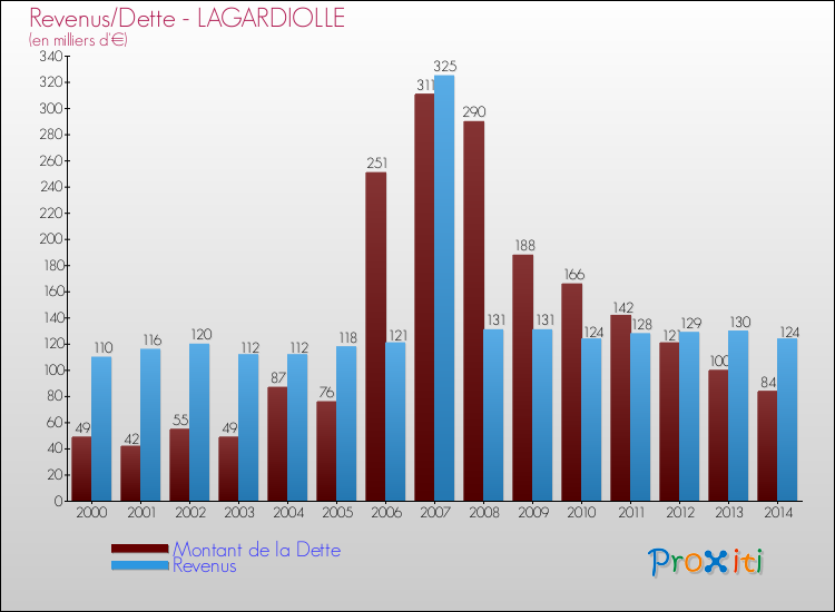 Evolution comparée de la dette et des revenus pour la commune de LAGARDIOLLE de 2000 à 2014 Comparaison de la dette et des revenus pour LAGARDIOLLE de 2000 à 2014