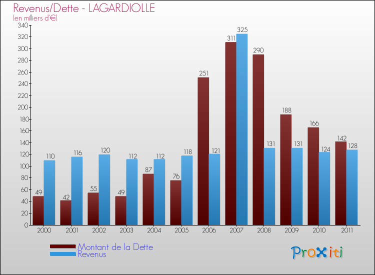 Evolution comparée de la dette et des revenus pour la commune de LAGARDIOLLE de 2000 à 2011 Comparaison de la dette et des revenus pour LAGARDIOLLE de 2000 à 2011
