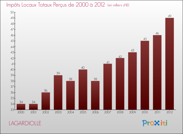 Evolution des Impôts Locaux pour la commune de LAGARDIOLLE de 2000 à 2012 Evolution des Impôts Locaux pour LAGARDIOLLE de 2000 à 2012