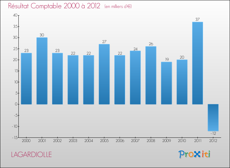 Evolution du résultat comptable pour la commune de LAGARDIOLLE de 2000 à 2012 Evolution du résultat comptable pour LAGARDIOLLE de 2000 à 2012