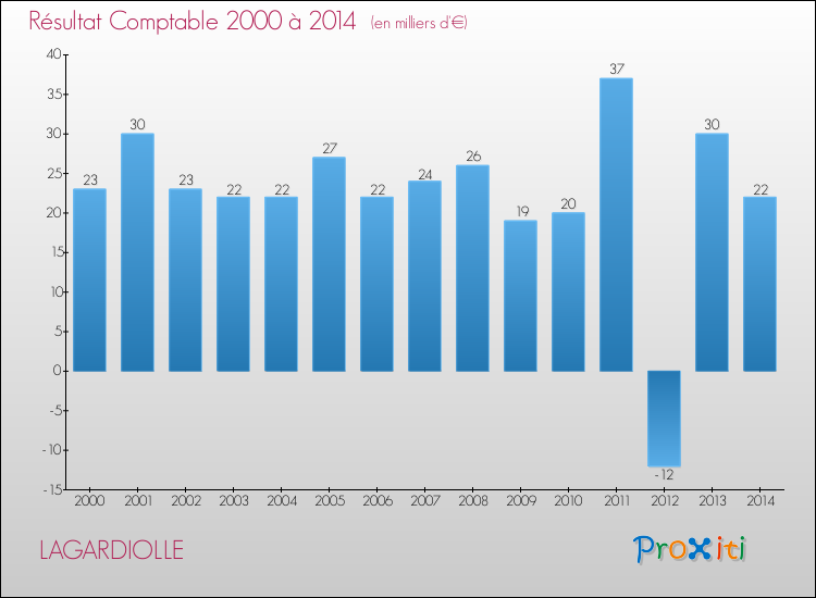Evolution du résultat comptable pour la commune de LAGARDIOLLE de 2000 à 2014 Evolution du résultat comptable pour LAGARDIOLLE de 2000 à 2014