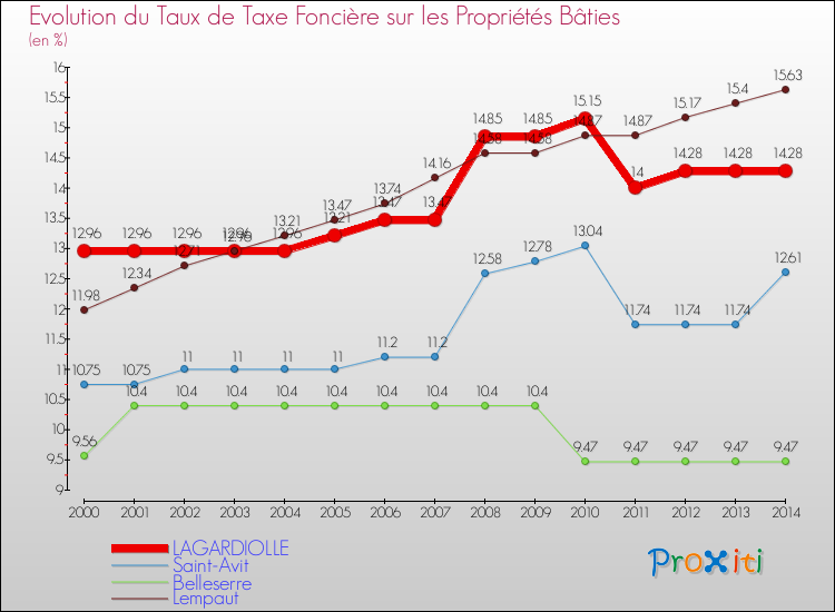 Evolution du taux de la taxe foncière sur le bati pour LAGARDIOLLE et les communes proches de 2000 à 2014 Comparaison des taux de taxe foncière sur le bati pour LAGARDIOLLE et les communes voisines de 2000 à 2014