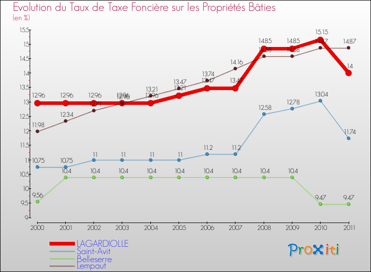 Evolution du taux de la taxe foncière sur le bati pour LAGARDIOLLE et les communes proches Comparaison des taux de taxe foncière sur le bati pour LAGARDIOLLE et les communes voisines