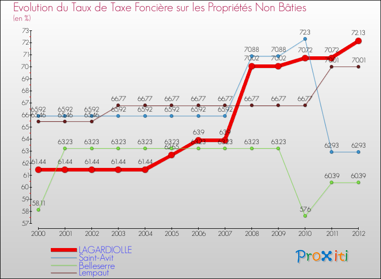 Evolution du taux de la taxe foncière sur les immeubles et terrains non batis pour LAGARDIOLLE et les communes proches de 2000 à 2012 Comparaison des taux de la taxe foncière sur les immeubles et terrains non batis pour LAGARDIOLLE et les communes voisines de 2000 à 2012