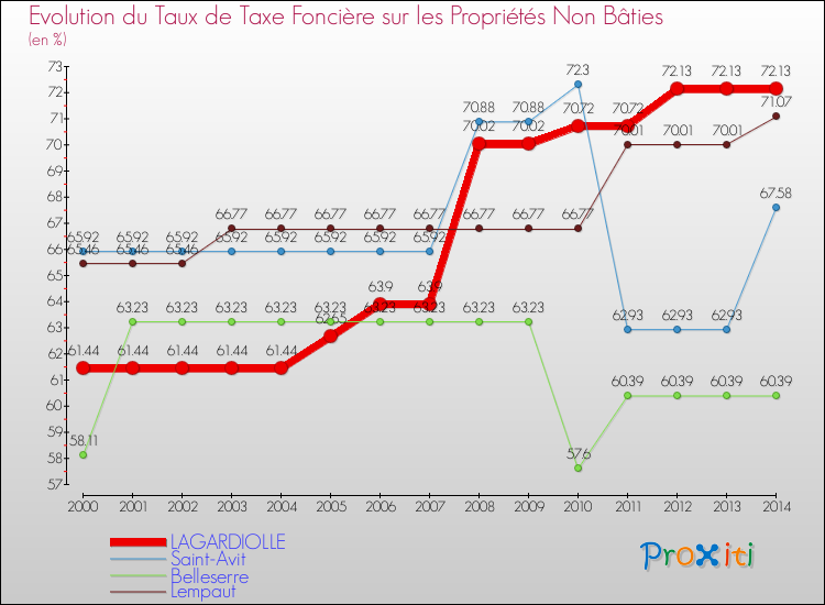 Evolution du taux de la taxe foncière sur les immeubles et terrains non batis pour LAGARDIOLLE et les communes proches de 2000 à 2014 Comparaison des taux de la taxe foncière sur les immeubles et terrains non batis pour LAGARDIOLLE et les communes voisines de 2000 à 2014