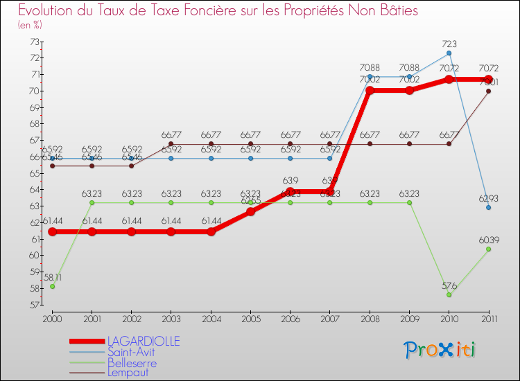 Evolution du taux de la taxe foncière sur les immeubles et terrains non batis pour LAGARDIOLLE et les communes proches Comparaison des taux de la taxe foncière sur les immeubles et terrains non batis pour LAGARDIOLLE et les communes voisines