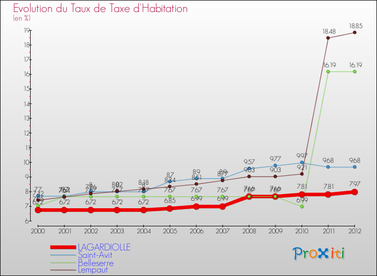 Evolution du taux de la taxe d'habitation pour LAGARDIOLLE et les communes proches Comparaison des taux de la taxe d'habitation pour LAGARDIOLLE et les communes voisines
