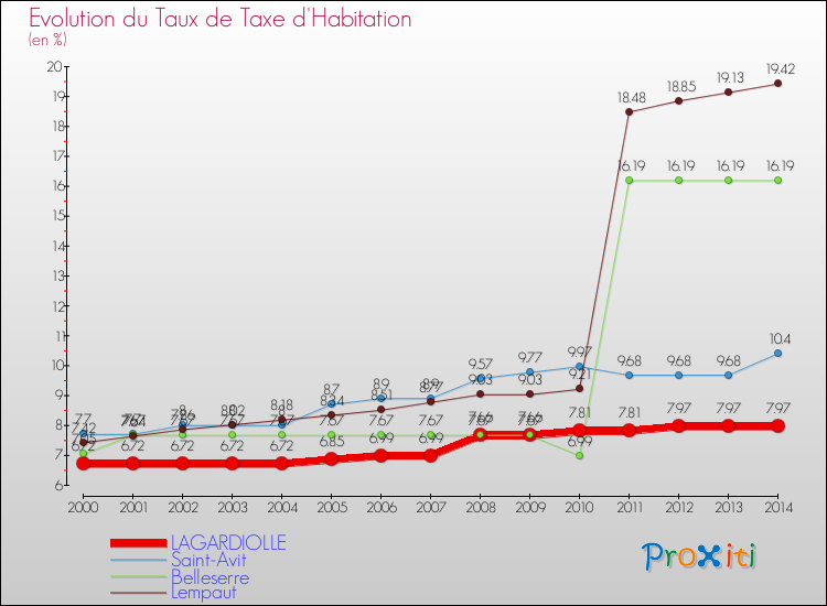 Evolution du taux de la taxe d'habitation pour LAGARDIOLLE et les communes proches de 2000 à 2014 Comparaison des taux de la taxe d'habitation pour LAGARDIOLLE et les communes voisines de 2000 à 2014