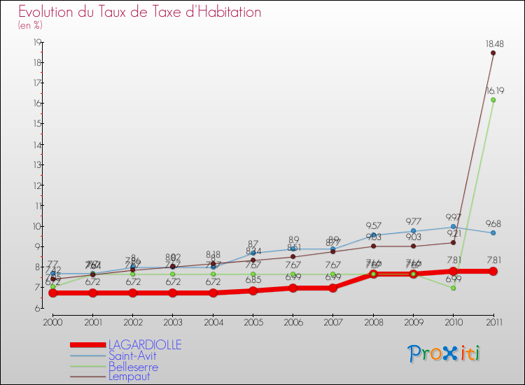 Evolution du taux de la taxe d'habitation pour LAGARDIOLLE et les communes proches Comparaison des taux de la taxe d'habitation pour LAGARDIOLLE et les communes voisines