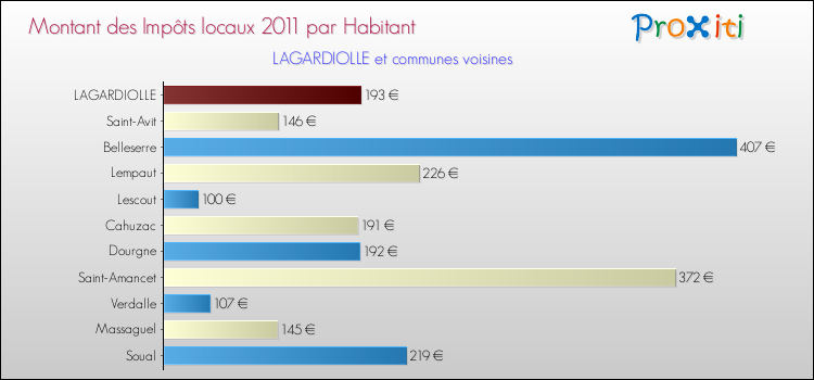Montant des impôts locaux par Habitant pour LAGARDIOLLE et les communes proches Comparaison des impôts locaux par habitant pour LAGARDIOLLE et les communes voisines
