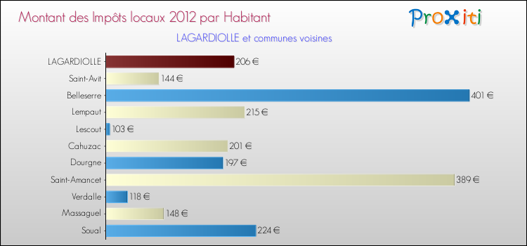 Montant des impôts locaux par Habitant pour LAGARDIOLLE et les communes proches Comparaison des impôts locaux par habitant pour LAGARDIOLLE et les communes voisines