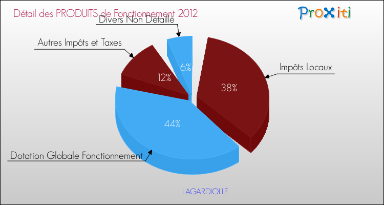 Décomposition du Budget de Fonctionnement 2012 de la commune de LAGARDIOLLE Budget de Fonctionnement 2012 pour la commune de LAGARDIOLLE
