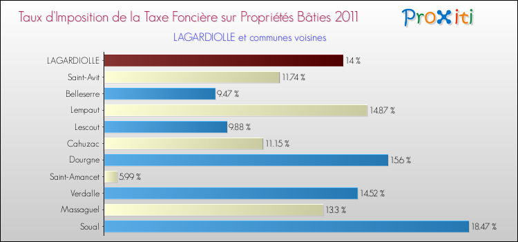 Taux d'imposition de la taxe foncière sur le bati 2011 pour LAGARDIOLLE et les communes proches Comparaison des taux d'imposition de la taxe foncière sur le bati 2011 pour LAGARDIOLLE et les communes voisines
