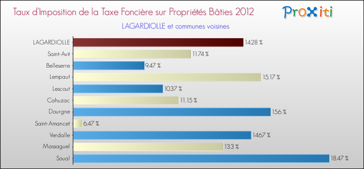 Taux d'imposition de la taxe foncière sur le bati 2012 pour LAGARDIOLLE et les communes proches Comparaison des taux d'imposition de la taxe foncière sur le bati 2012 pour LAGARDIOLLE et les communes voisines