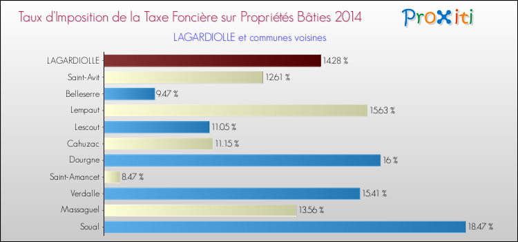 Taux d'imposition de la taxe foncière sur le bati 2014 pour LAGARDIOLLE et les communes proches Comparaison des taux d'imposition de la taxe foncière sur le bati 2014 pour LAGARDIOLLE et les communes voisines