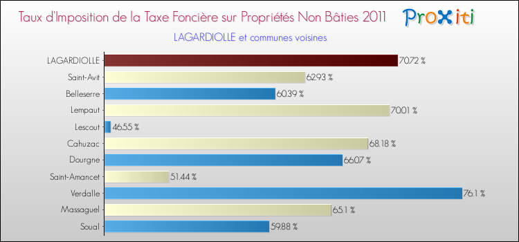Taux d'imposition de la taxe foncière sur les immeubles et terrains non batis 2011 pour LAGARDIOLLE et les communes proches Comparaison des taux d'imposition de la taxe foncière sur les immeubles et terrains non batis 2011 pour LAGARDIOLLE et les communes voisines