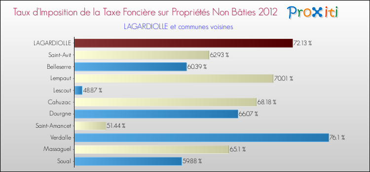 Taux d'imposition de la taxe foncière sur les immeubles et terrains non batis 2012 pour LAGARDIOLLE et les communes proches Comparaison des taux d'imposition de la taxe foncière sur les immeubles et terrains non batis 2012 pour LAGARDIOLLE et les communes voisines