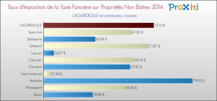 Taux d'imposition de la taxe foncière sur les immeubles et terrains non batis 2014 pour LAGARDIOLLE et les communes proches Comparaison des taux d'imposition de la taxe foncière sur les immeubles et terrains non batis 2014 pour LAGARDIOLLE et les communes voisines