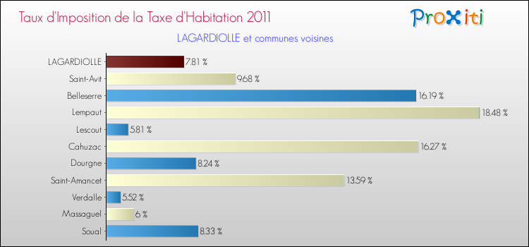 Taux d'imposition de la taxe d'habitation 2011 pour LAGARDIOLLE et les communes proches Comparaison des taux d'imposition de la taxe d'habitation 2011 pour LAGARDIOLLE et les communes voisines