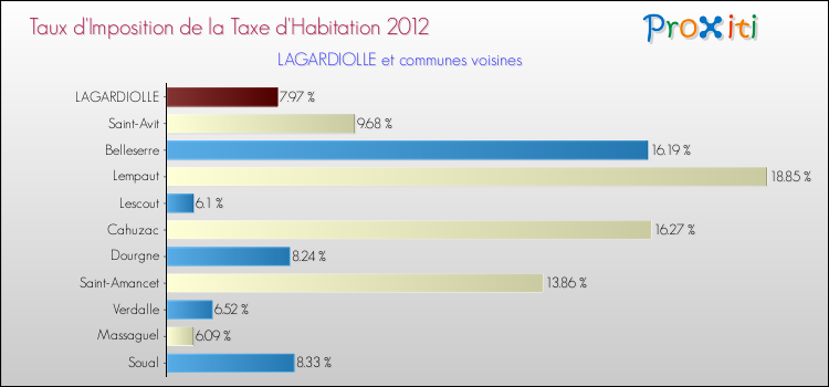 Taux d'imposition de la taxe d'habitation 2012 pour LAGARDIOLLE et les communes proches Comparaison des taux d'imposition de la taxe d'habitation 2012 pour LAGARDIOLLE et les communes voisines