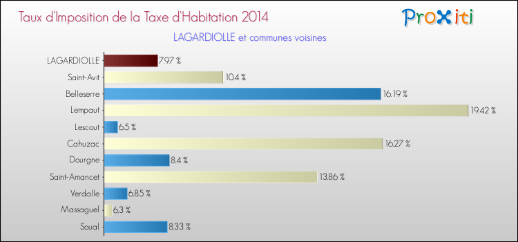 Taux d'imposition de la taxe d'habitation 2014 pour LAGARDIOLLE et les communes proches Comparaison des taux d'imposition de la taxe d'habitation 2014 pour LAGARDIOLLE et les communes voisines