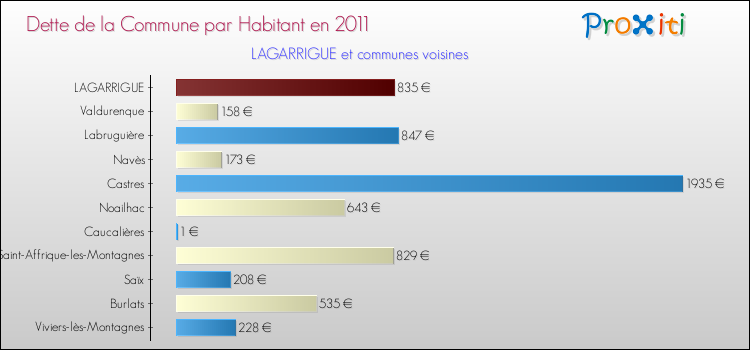 Dette par habitant de la commune en 2011 pour LAGARRIGUE et les communes proches Comparaison de la dette par habitant de la commune en 2011 pour LAGARRIGUE et les communes voisines