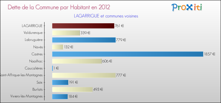 Dette par habitant de la commune en 2012 pour LAGARRIGUE et les communes proches Comparaison de la dette par habitant de la commune en 2012 pour LAGARRIGUE et les communes voisines
