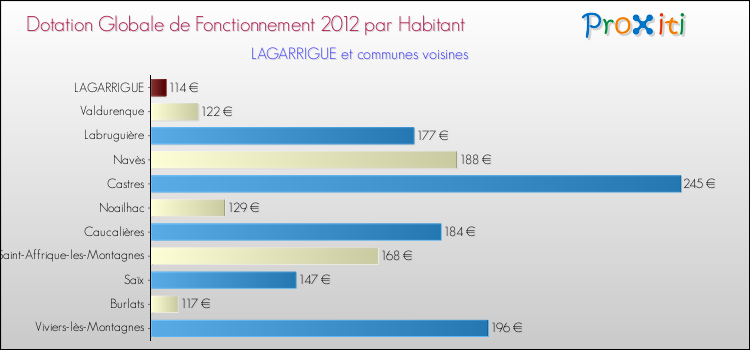 Montant des dotations globales de fonctionnement DGF par Habitant pour LAGARRIGUE et les communes proches Comparaison des des dotations globales de fonctionnement DGF par habitant pour LAGARRIGUE et les communes voisines