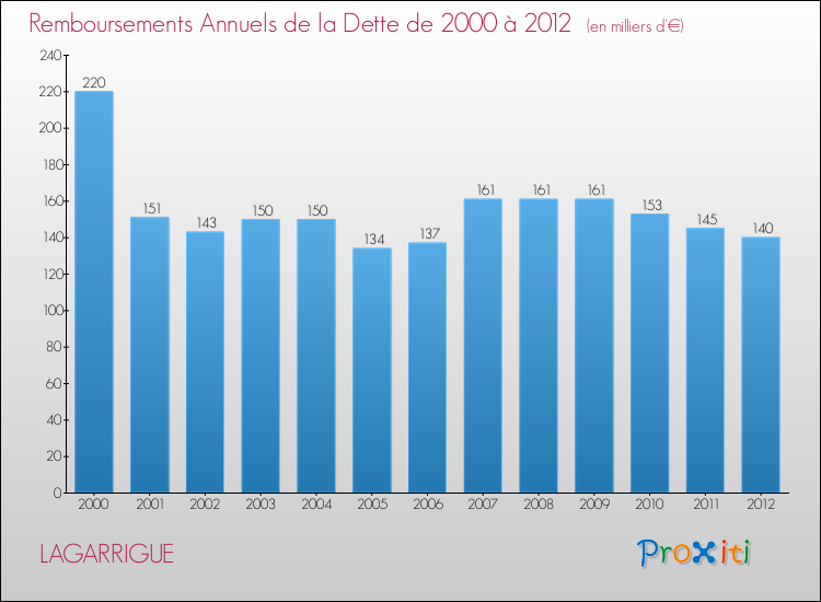 Evolution de l'annuité de la dette pour la commune de LAGARRIGUE de 2000 à 2012 Annuités de la dette pour LAGARRIGUE de 2000 à 2012