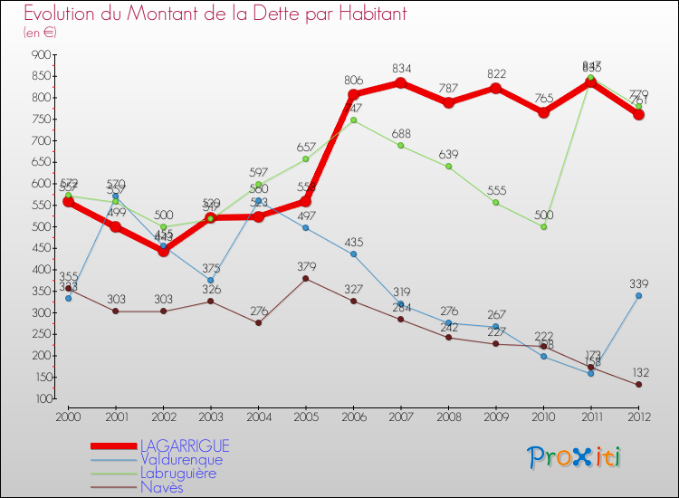 Evolution de la dette par habitant pour la commune de LAGARRIGUE et les communes proches de 2000 à 2012 Comparaison de la dette par habitant pour LAGARRIGUE et les communes voisines de 2000 à 2012