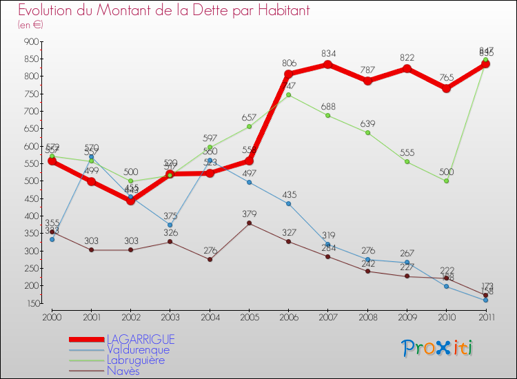 Evolution de la dette par habitant pour la commune de LAGARRIGUE et les communes proches Comparaison de la dette par habitant pour LAGARRIGUE et les communes voisines