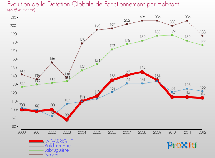 Evolution et montant de la dotation globale de fonctionnement par Habitant pour LAGARRIGUE et les communes proches Comparaison des dotations globales de fonctionnement par habitant pour LAGARRIGUE et les communes voisines