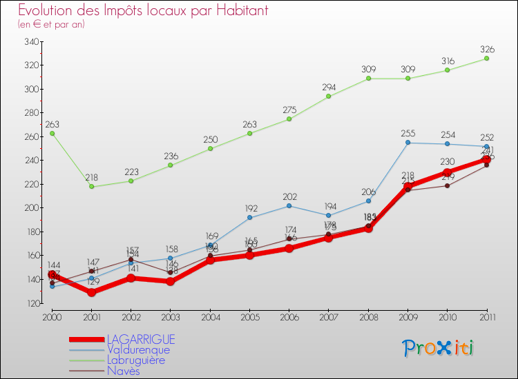 Evolution et montant des impôts locaux par Habitant pour LAGARRIGUE et les communes proches Comparaison des impôts locaux par habitant pour LAGARRIGUE et les communes voisines
