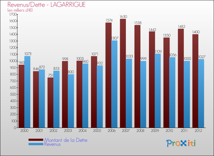 Evolution comparée de la dette et des revenus pour la commune de LAGARRIGUE de 2000 à 2012 Comparaison de la dette et des revenus pour LAGARRIGUE de 2000 à 2012
