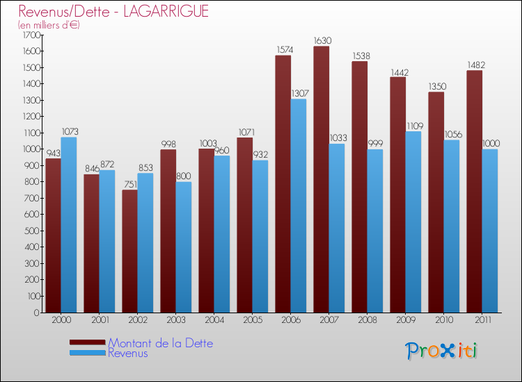 Evolution comparée de la dette et des revenus pour la commune de LAGARRIGUE de 2000 à 2011 Comparaison de la dette et des revenus pour LAGARRIGUE de 2000 à 2011