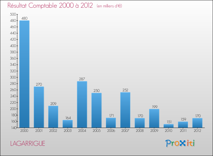 Evolution du résultat comptable pour la commune de LAGARRIGUE de 2000 à 2012 Evolution du résultat comptable pour LAGARRIGUE de 2000 à 2012