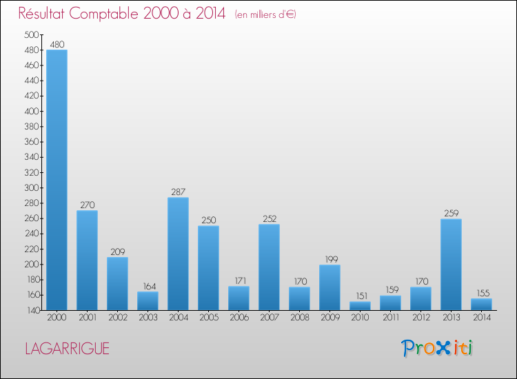 Evolution du résultat comptable pour la commune de LAGARRIGUE de 2000 à 2014 Evolution du résultat comptable pour LAGARRIGUE de 2000 à 2014