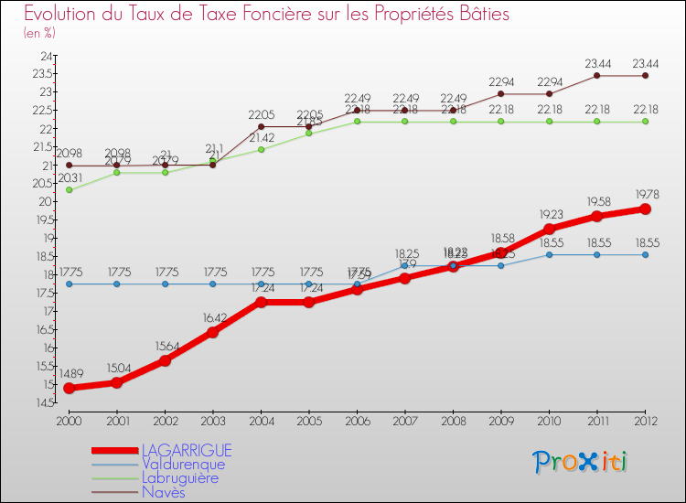 Evolution du taux de la taxe foncière sur le bati pour LAGARRIGUE et les communes proches de 2000 à 2012 Comparaison des taux de taxe foncière sur le bati pour LAGARRIGUE et les communes voisines de 2000 à 2012