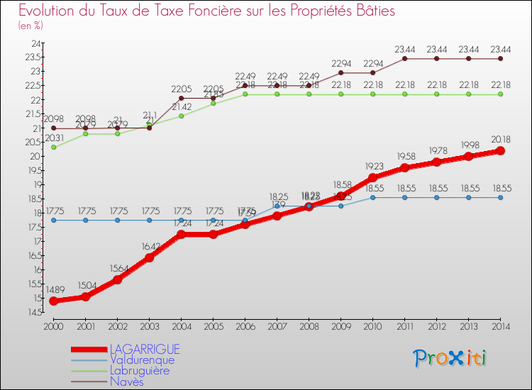 Evolution du taux de la taxe foncière sur le bati pour LAGARRIGUE et les communes proches de 2000 à 2014 Comparaison des taux de taxe foncière sur le bati pour LAGARRIGUE et les communes voisines de 2000 à 2014