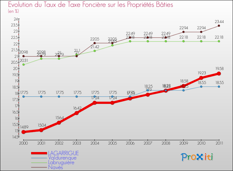 Evolution du taux de la taxe foncière sur le bati pour LAGARRIGUE et les communes proches Comparaison des taux de taxe foncière sur le bati pour LAGARRIGUE et les communes voisines