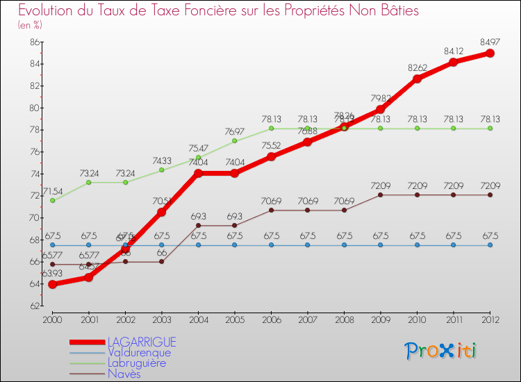 Evolution du taux de la taxe foncière sur les immeubles et terrains non batis pour LAGARRIGUE et les communes proches de 2000 à 2012 Comparaison des taux de la taxe foncière sur les immeubles et terrains non batis pour LAGARRIGUE et les communes voisines de 2000 à 2012